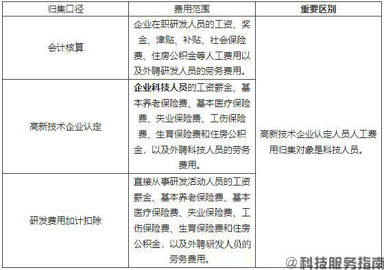 研發費用三個歸集口徑的比較及高新技術企業認定研發費用歸集詳解