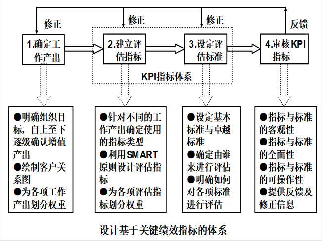 KPI關(guān)鍵績效指標(biāo)