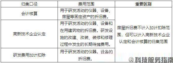 研發費用-折舊費用與長期待攤費用歸集口徑比較