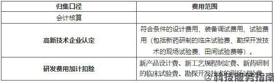 研發費用-設計試驗費用歸集口徑比較