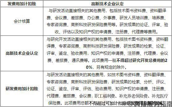 研發費用-其他相關費用歸集口徑比較