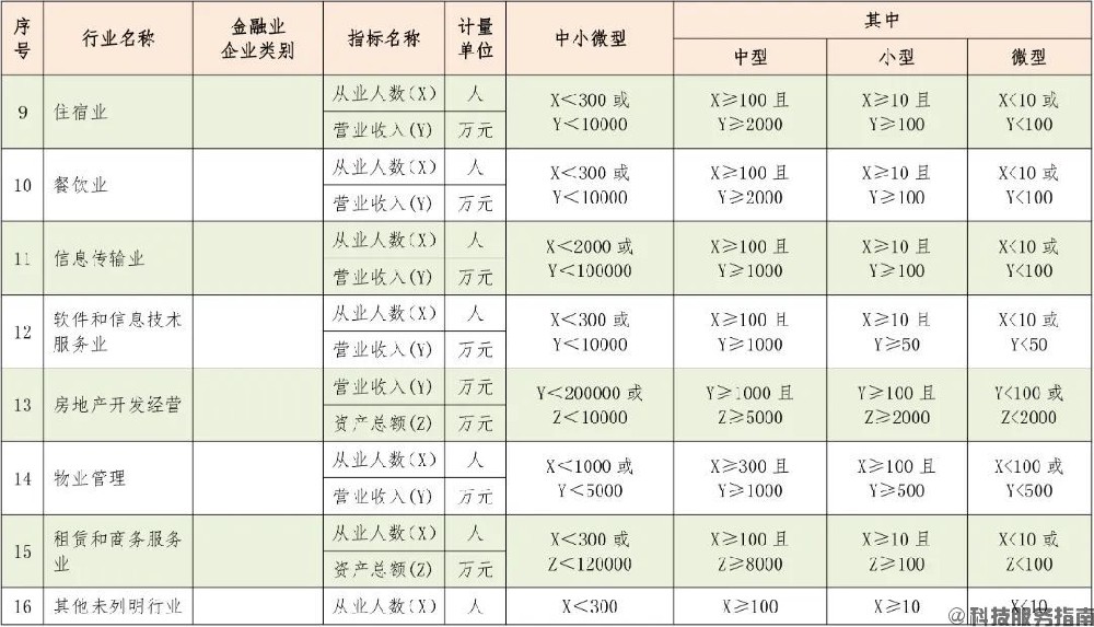 中型、小型和微型企業，我的企業屬于哪一類型?（如何給企業劃型）