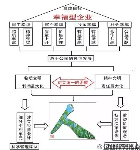 阿米巴經營八大系統-哲學系統
