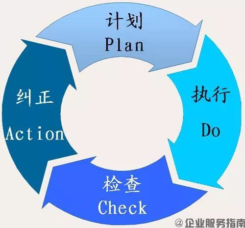 阿米巴經營八大系統-循環改善系統