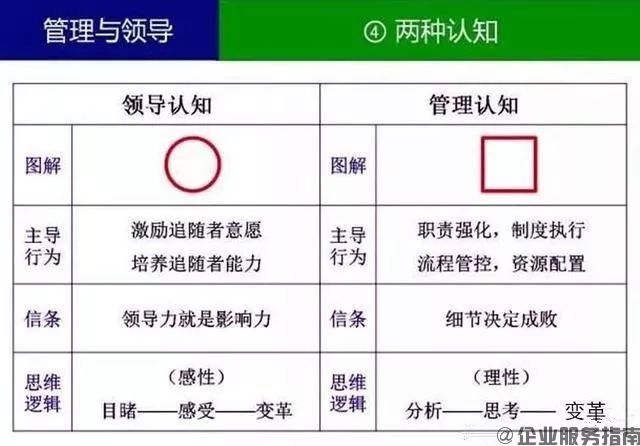 怎么領導企業，怎么管理企業