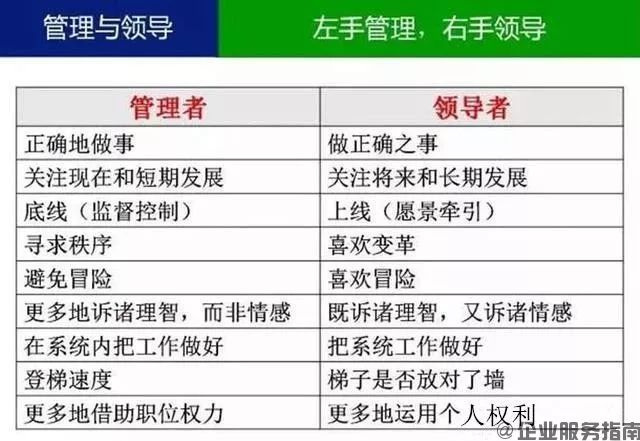 ?領導是什么?管理是什么?懂得分清楚才能管理好企業
