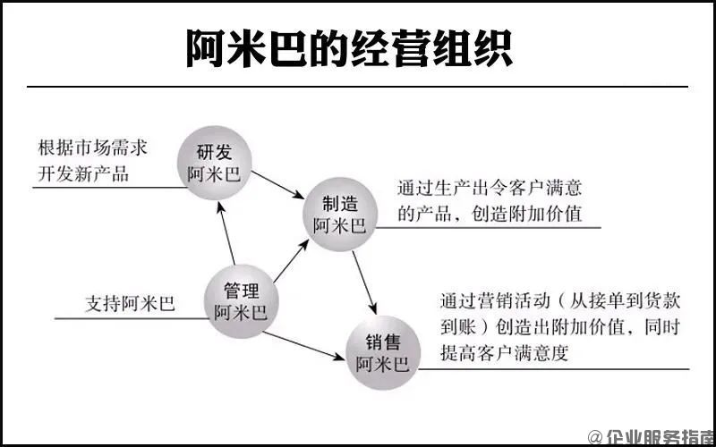 阿米巴經營模式的核心——經營會計核算