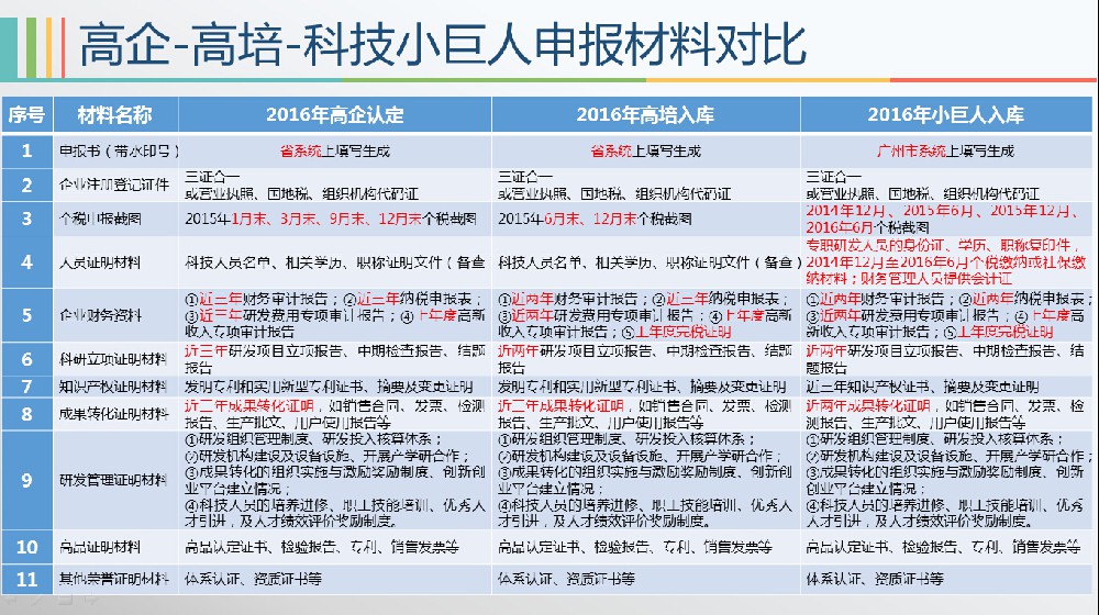 一張圖，了解高企-高培-科技小巨人申報材料