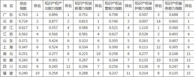 研究成果舉例-地區(qū)綜合指數(shù)排名-高企問(wèn)答