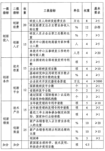 國家企業(yè)技術(shù)中心認定評價指標體系