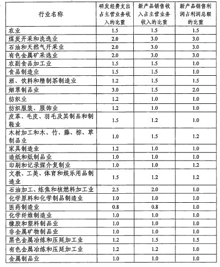 國家企業(yè)技術(shù)中心認定行業(yè)指數(shù)-高企問答平臺