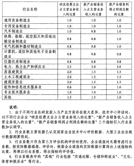 國家企業(yè)技術(shù)中心認定行業(yè)系數(shù)說明-高企問答平臺