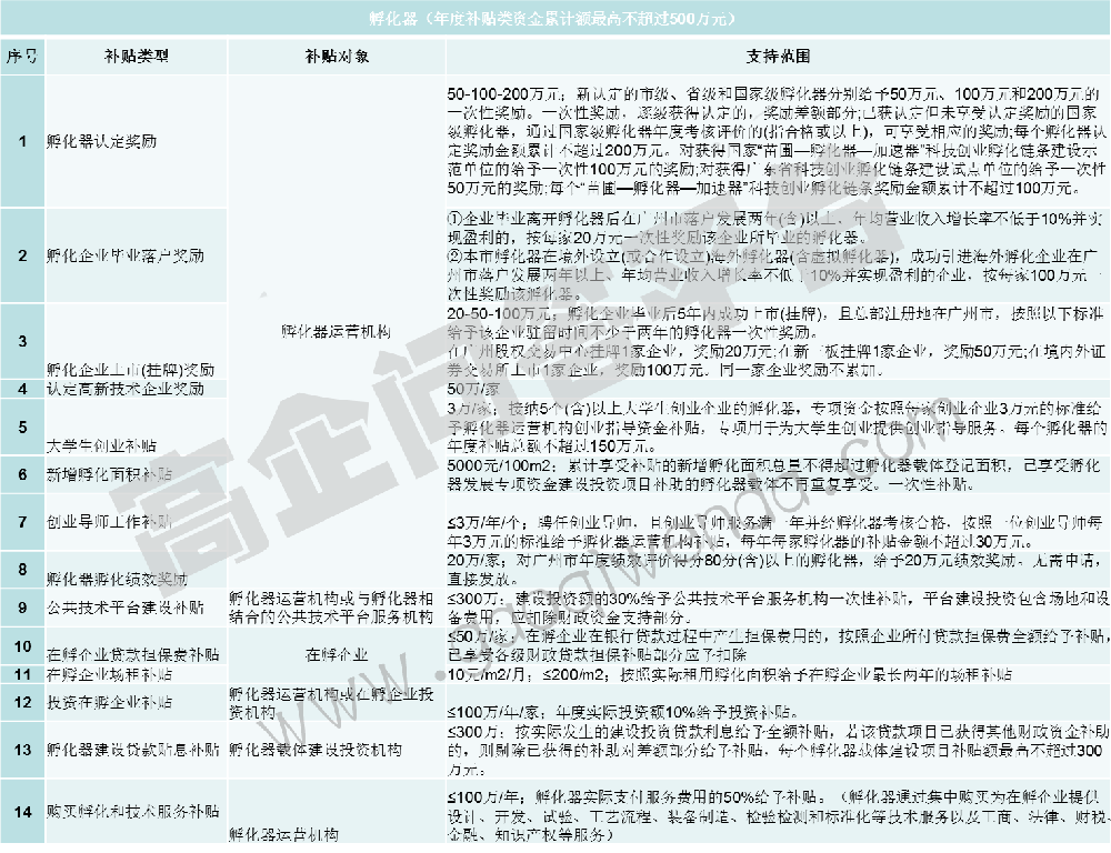 國級孵化器的補(bǔ)助獎勵(lì)有哪些？高企問答平臺