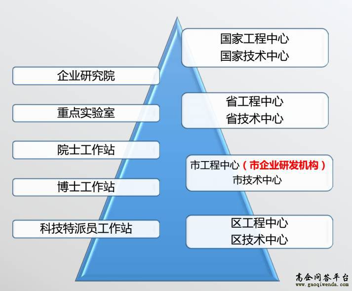 廣州企業(yè)研發(fā)機(jī)構(gòu)申報(bào)100萬你拿了沒？