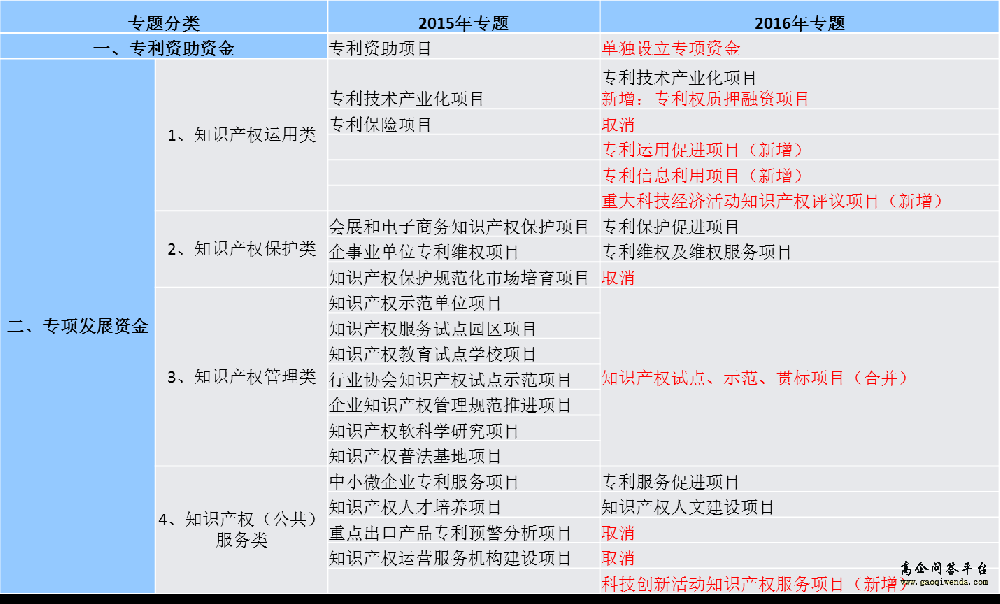 廣州市專利工作專項(xiàng)資金專題對(duì)比-高企問(wèn)答平臺(tái)