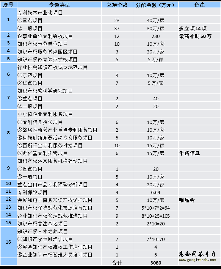 2015年項(xiàng)目立項(xiàng)及資金分配情況-高企問(wèn)答平臺(tái)