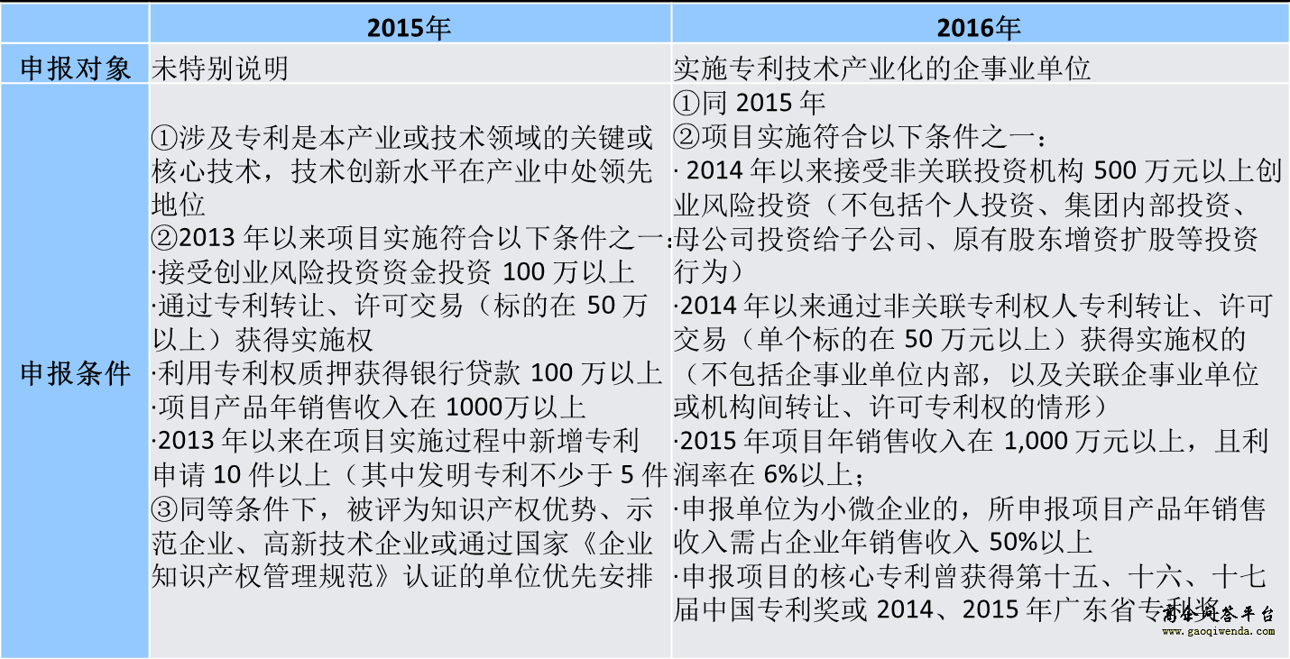 項(xiàng)目申報(bào)條件對(duì)比-高企問(wèn)答平臺(tái)