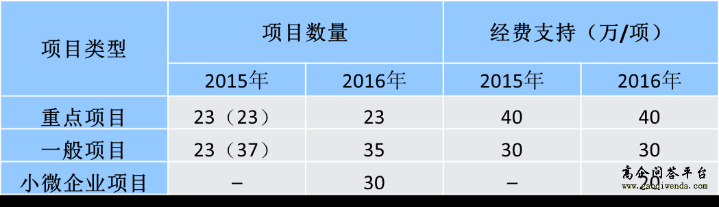 項(xiàng)目數(shù)量及經(jīng)費(fèi)安排-高企問(wèn)答平臺(tái)