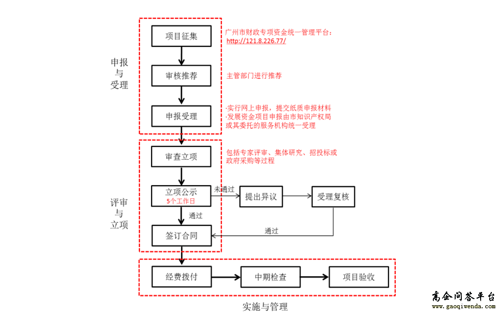 專利項(xiàng)目申報(bào)流程-高企問(wèn)答平臺(tái)
