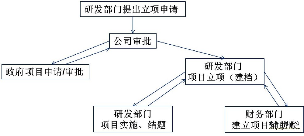 企業科技項目立項的流程是怎么樣的?高企問答平臺