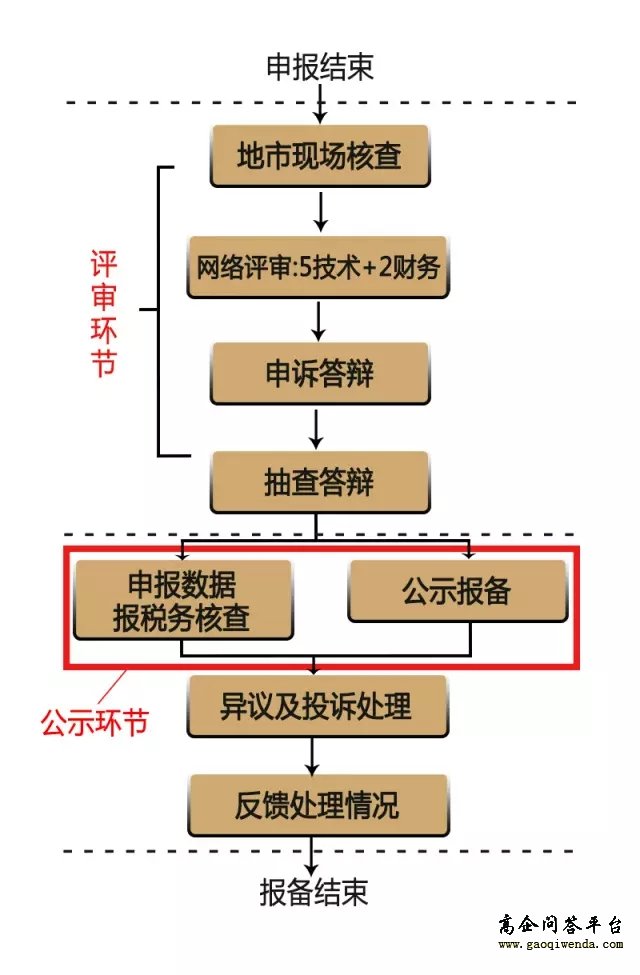 2017年最新廣東省高新技術(shù)企業(yè)認(rèn)定工作流程【高企問答平臺(tái)】