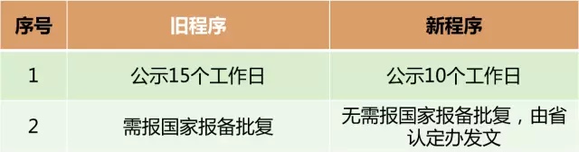 2017年廣東省高新企業更名【高企問答平臺】