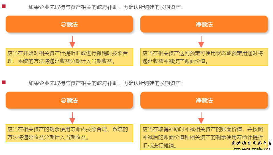 關(guān)于與資產(chǎn)相關(guān)的政府補(bǔ)助