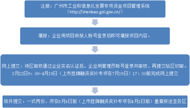 廣州市民營經濟及中小微企業發展項目申報流程