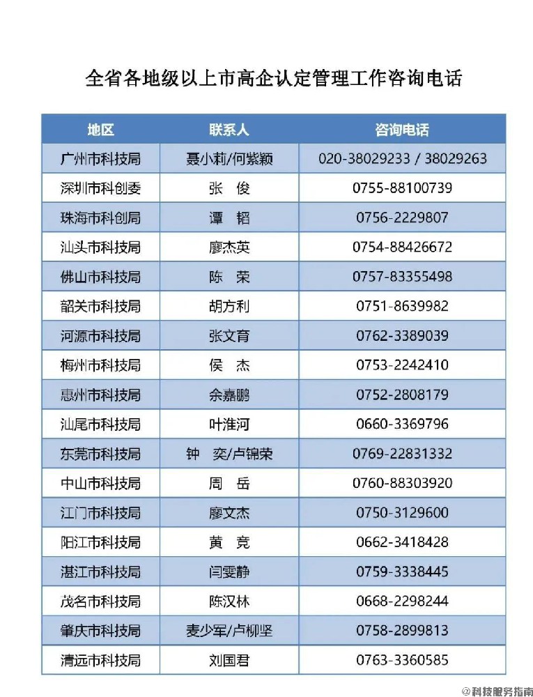 5.全省各地級以上市高企認定管理工作咨詢電話1.jpg