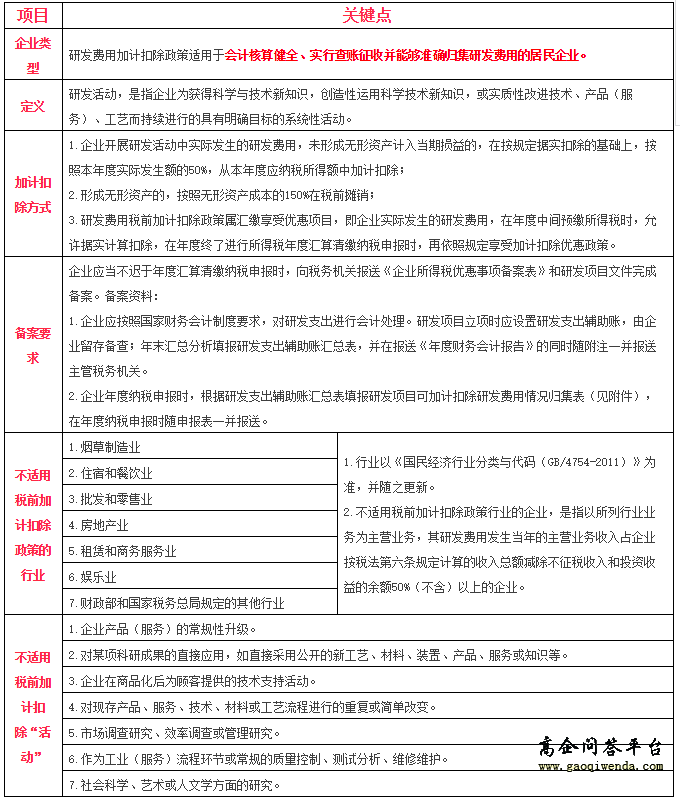 你想要知道的關(guān)于加計扣除的事都在這里