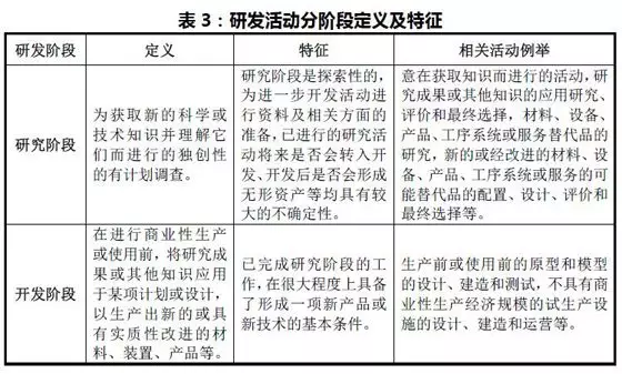 研發活動分階段定義及特征