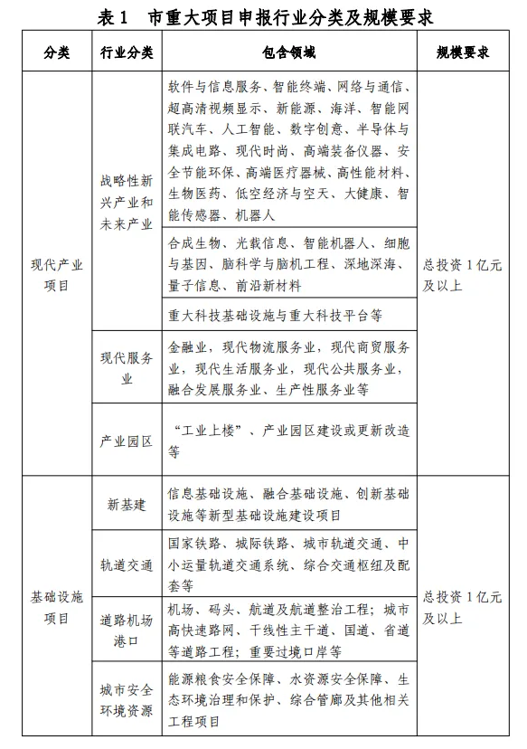 深圳市2025年重大項(xiàng)目開始申報(bào)